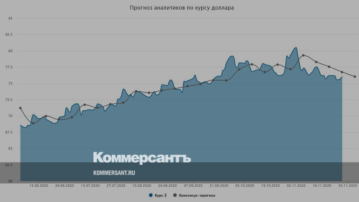 Прогноз валют