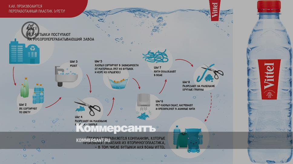 Виттель телеграмм канал. Плюсы и минусы переработки пластика.