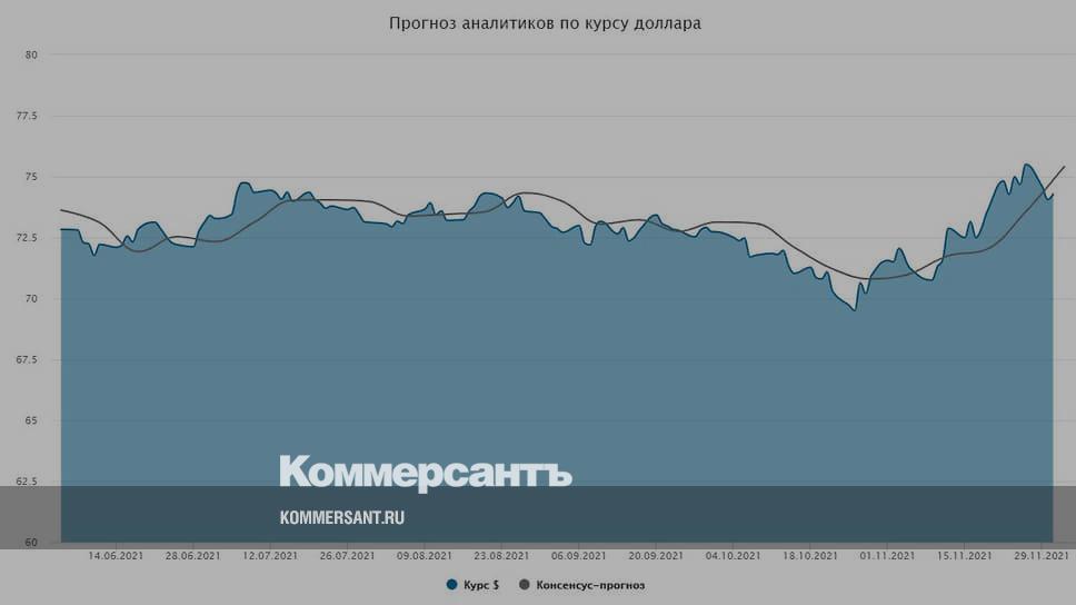 Прогноз Курса Доллара К Новому Году 2022