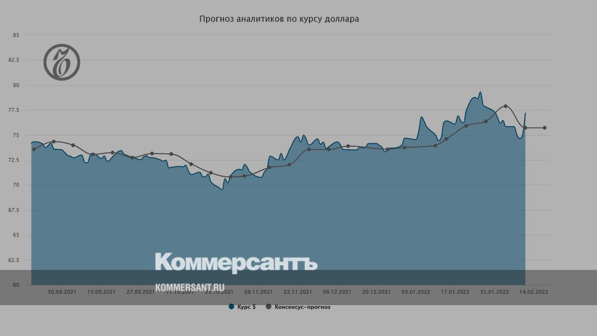 Доллар на 22.02 2024. Уровень доллара. Курс рубля к доллару. Максимальный курс доллара. Аналитика доллара.