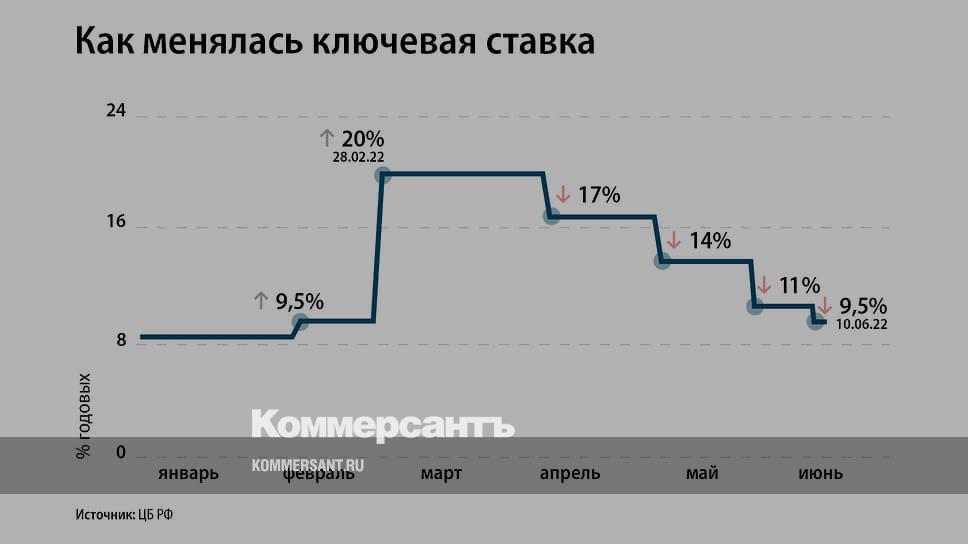 Заседание цб по ключевой ставке во сколько