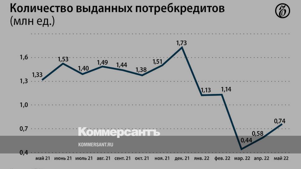 Изменение потребительского кредита 2022