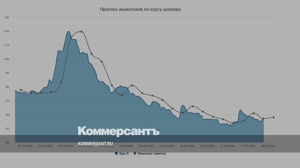 Курс доллара будет падать в ближайшее время