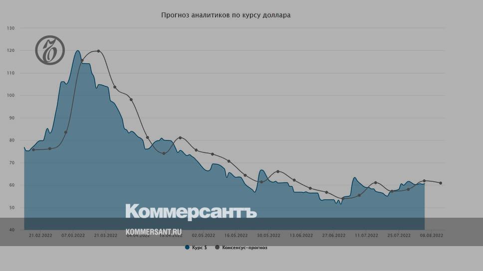 Прогноз доллара к рублю на апрель 2024