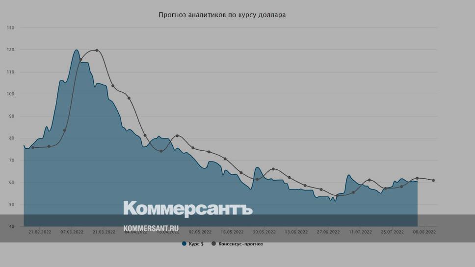 Прогноз доллара на апрель 2024 года. Курс доллара к рублю. Курс рубля. Падение курса рубля. Биржевая Аналитика.