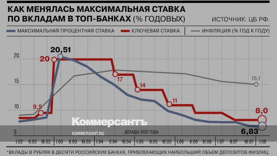 Диаграмма изменения максимальной процентной ставки за выбранный период