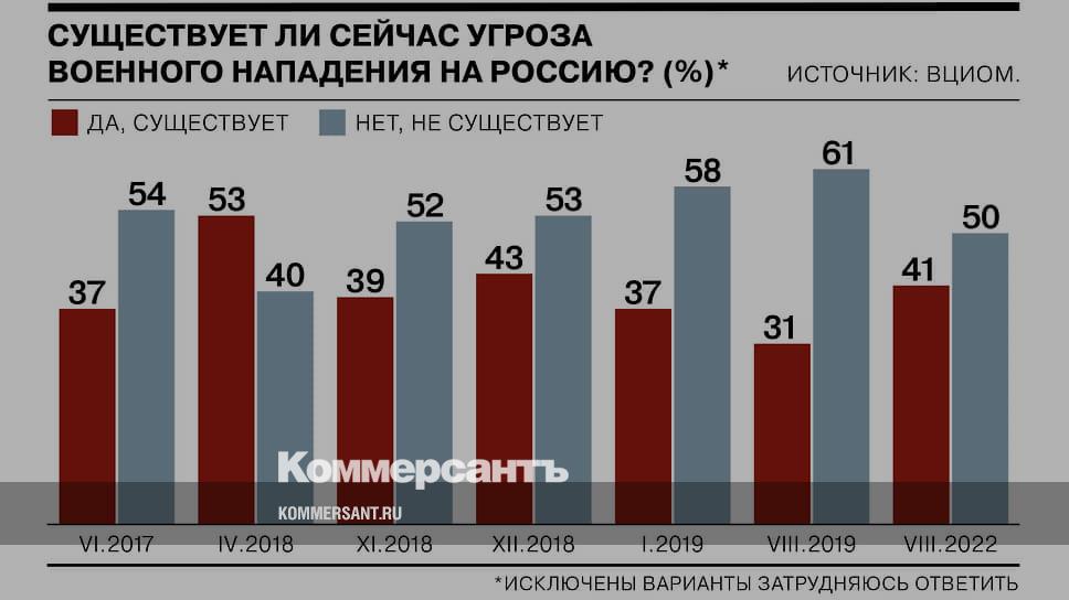 Every second Russian believes that there is no threat of a military attack on Russia