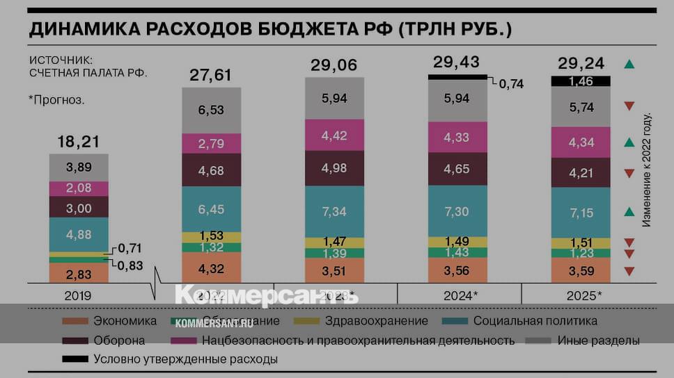 План бюджета рф на 2023 год