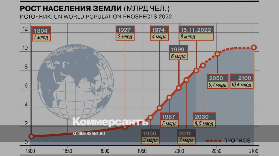 Население Земли приблизилось к 8-миллиардной отметке - Коммерсантъ