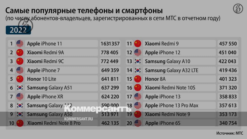 The most popular phones and smartphones over the past 15 years - Business - Kommersant