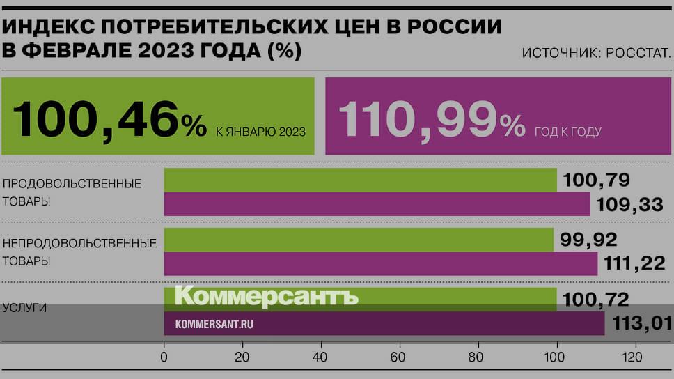 Росстат отчитался об изменении потребительских цен в феврале - Коммерсантъ