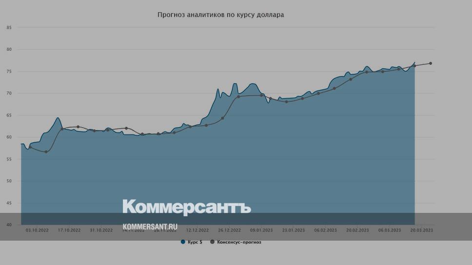 Динамика 2023