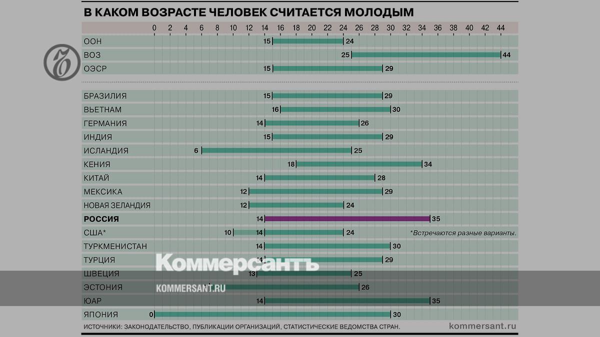 Возраст молодежи в разных странах - инфографика