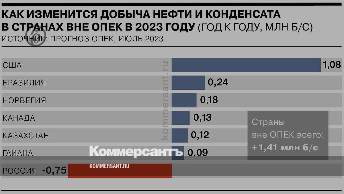 Тройка крупнейших нефтедобывающих стран