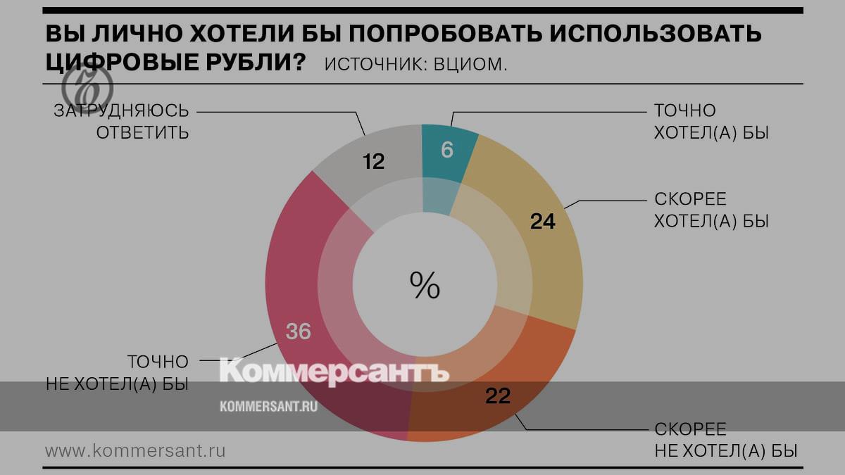 Most Russians do not yet want to use the digital ruble