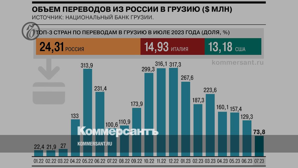 The volume of transfers from Russia to Georgia fell to a minimum since the beginning of the year