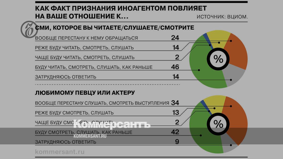 For most Russians, the status of “foreign agent” has a negative connotation.