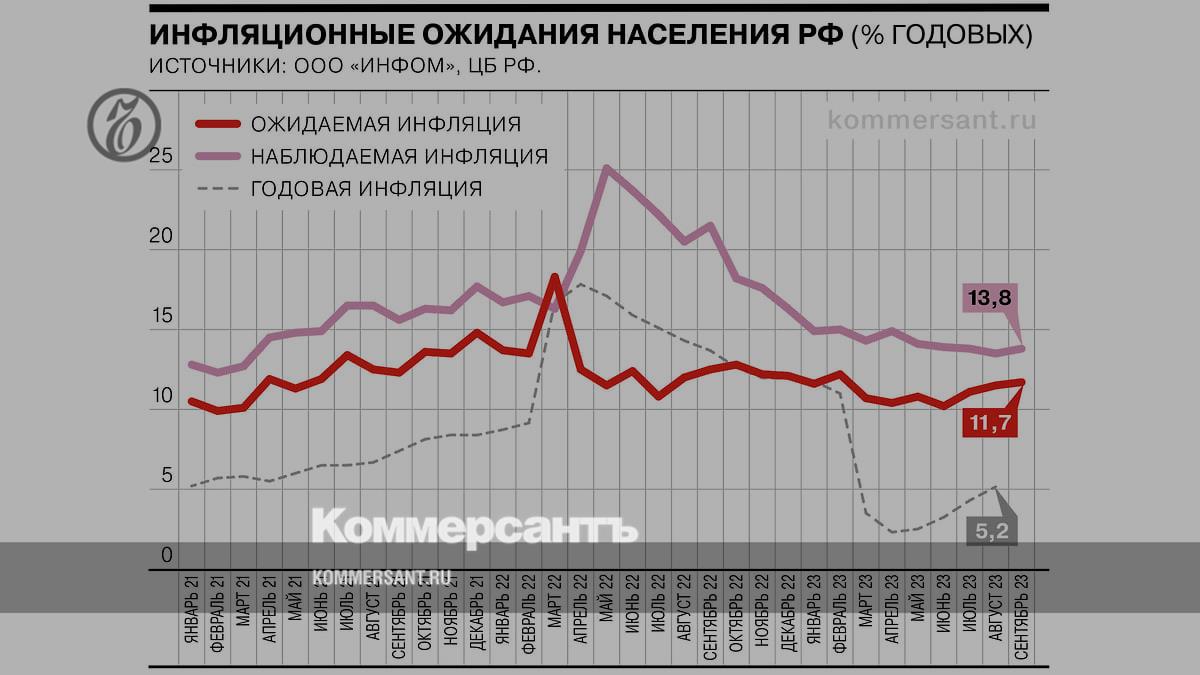 Russians' inflation expectations increased in September