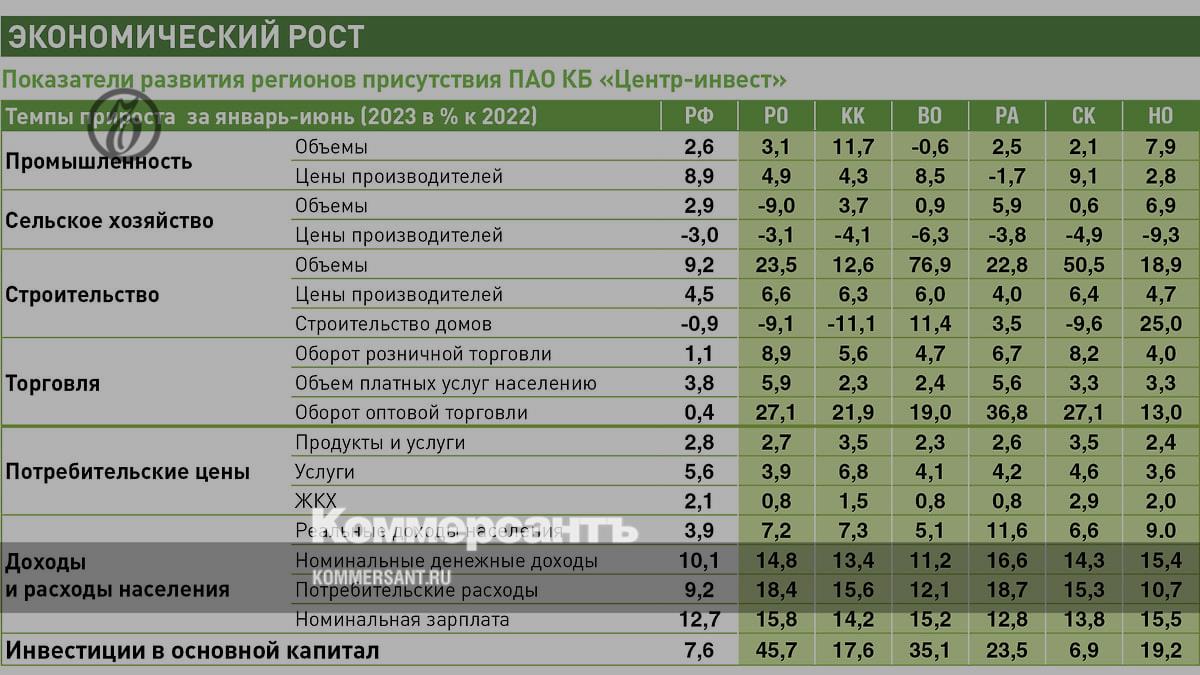 Банк центр инвест ростов на дону вклады