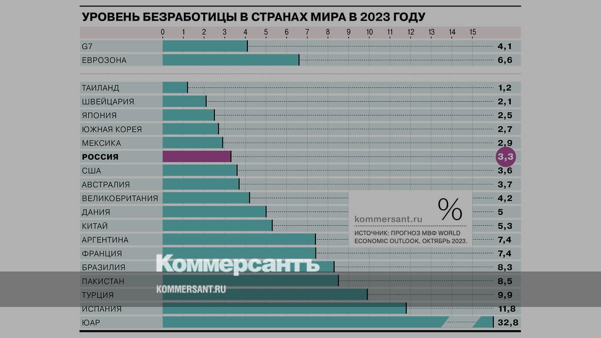 Уровень безработицы в России в сравнении с другими странами мира