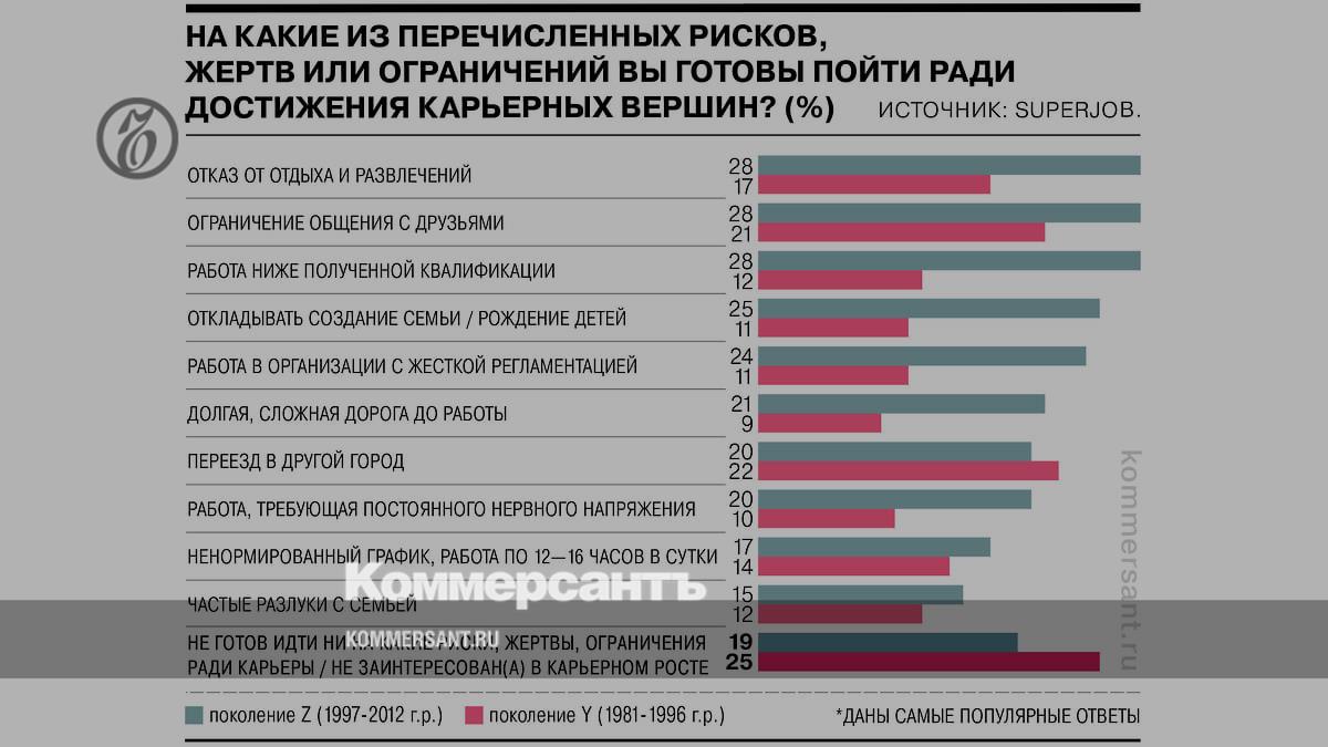 Russians are less and less willing to endure hardships and inconveniences for the sake of a career
