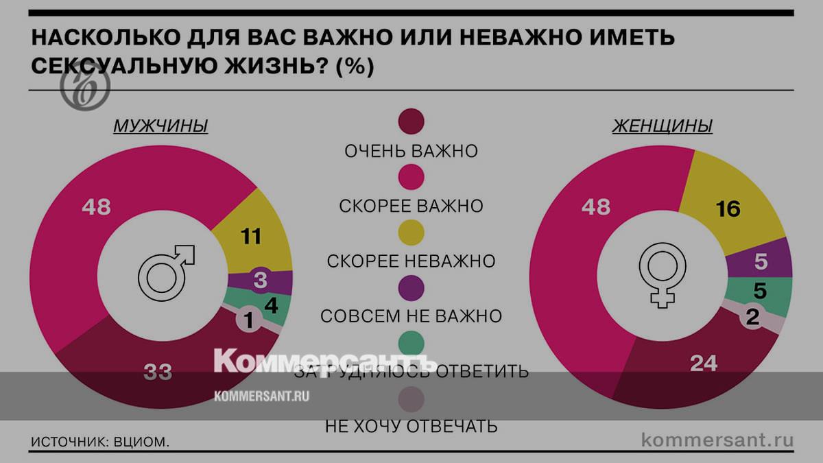 VTsIOM surveyed Russians about their sex life