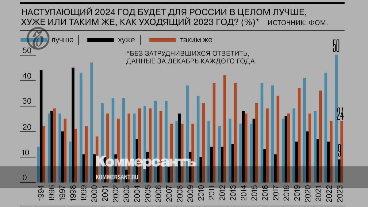 Russians are optimistic about the future // Infographics