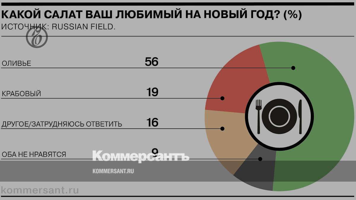 Russians prefer Olivier - Kommersant