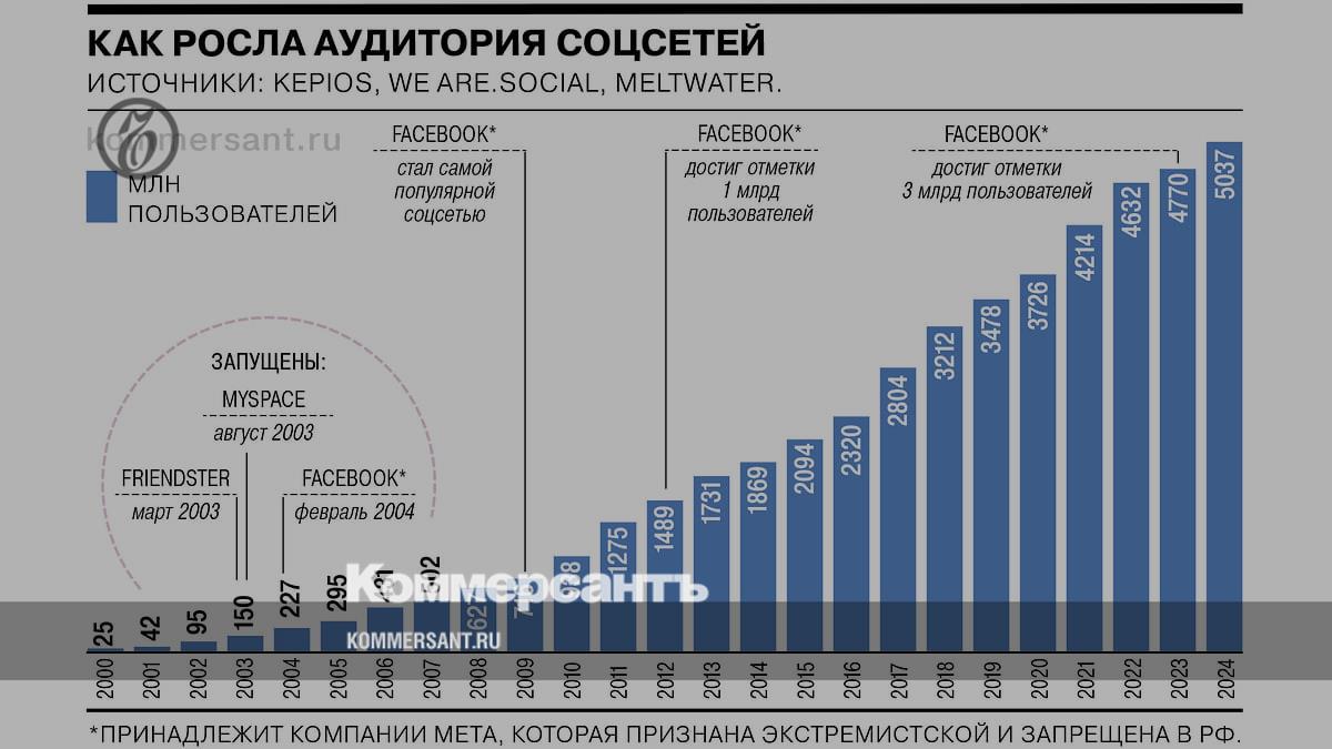 The most popular social networks - Kommersant