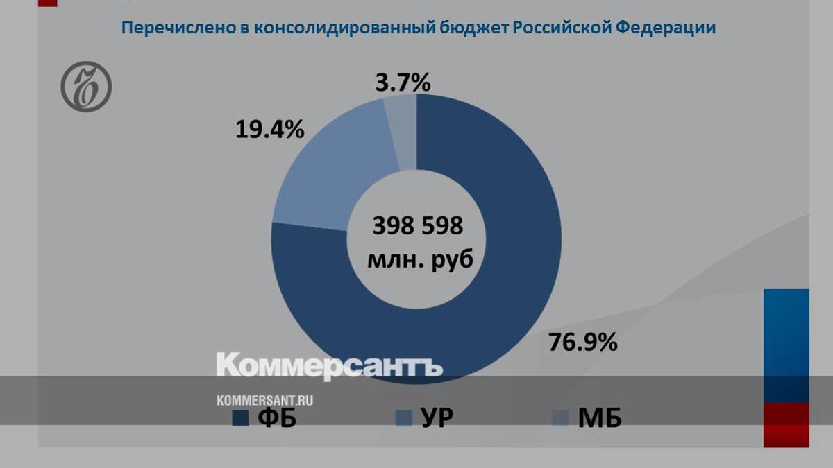 Поступления налогов в бюджет Удмуртии в 2023 году увеличились на 21% –  Коммерсантъ Ижевск