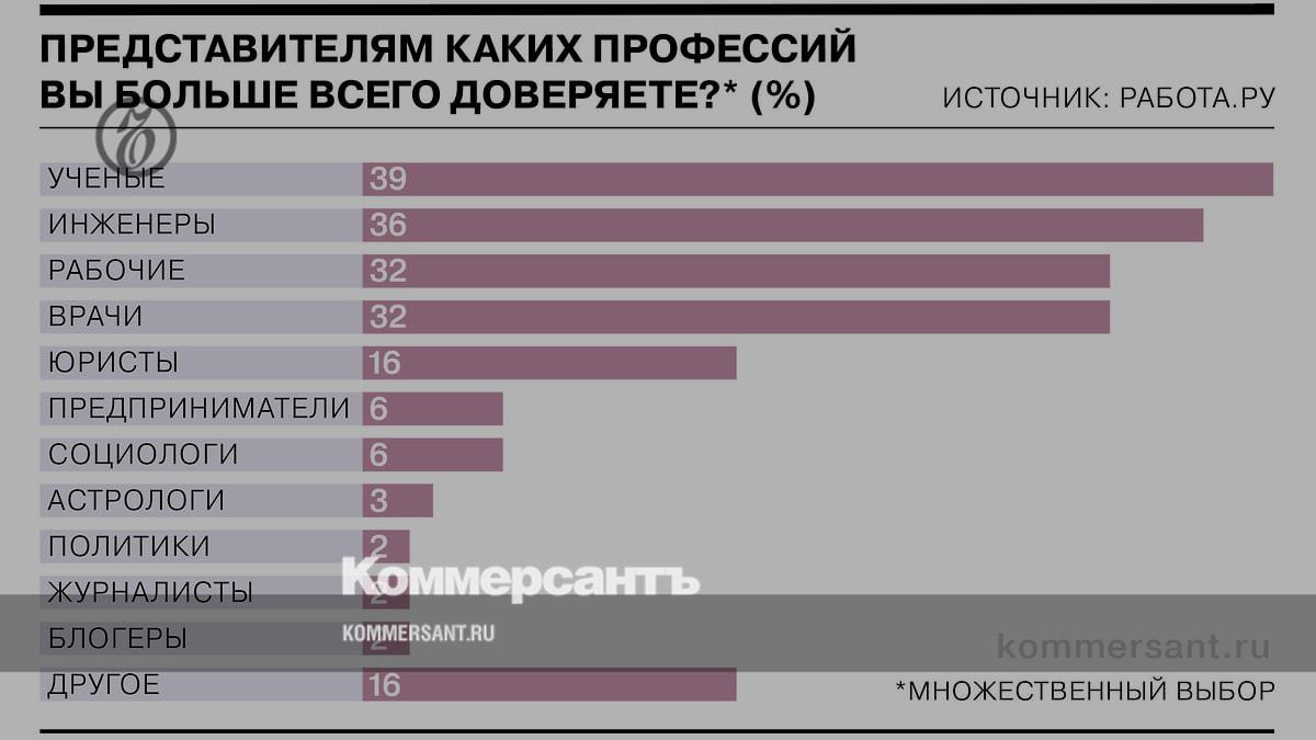 Russians trust astrologers more than politicians