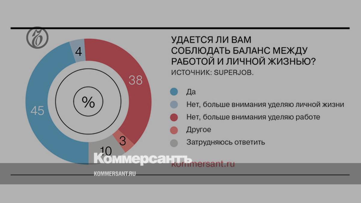 Less than half of Russians maintain a balance between work and personal life