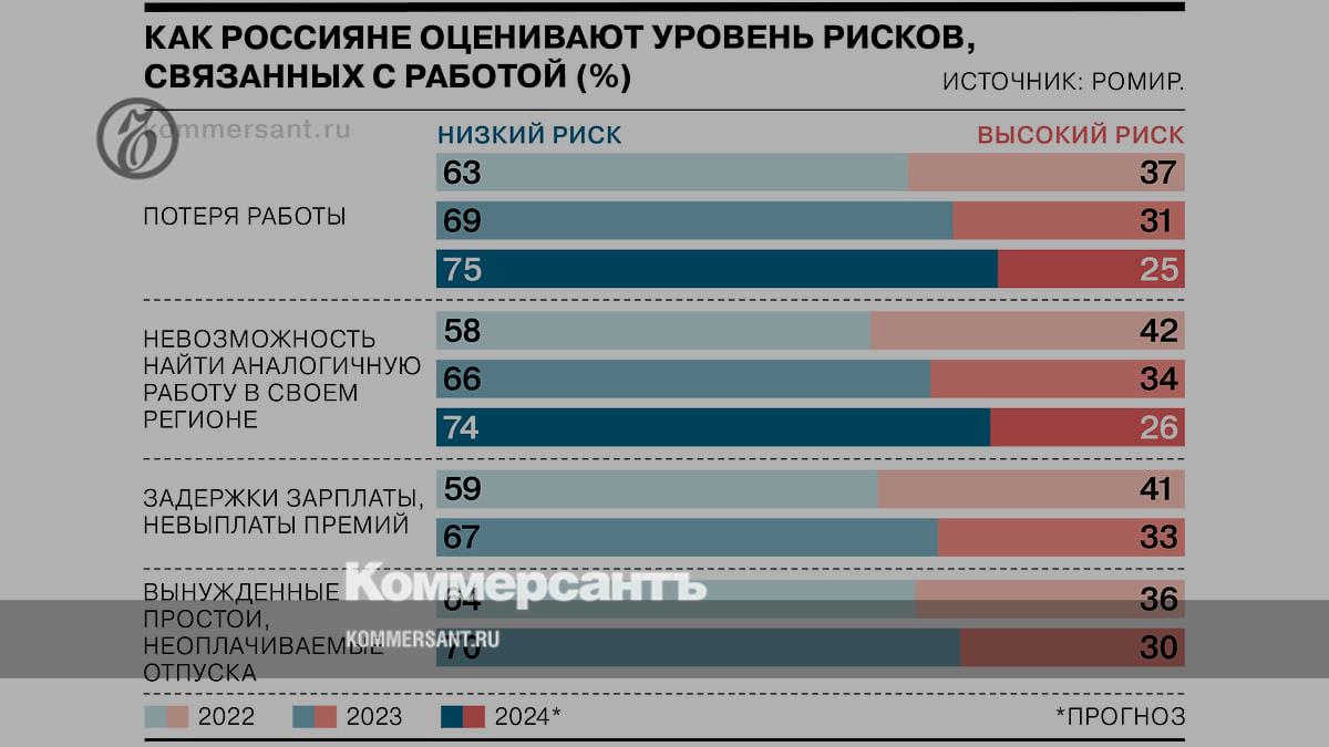 Russians have become more optimistic about the risks associated with work