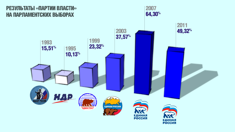 Результаты «Партии власти» на парламентских выборах